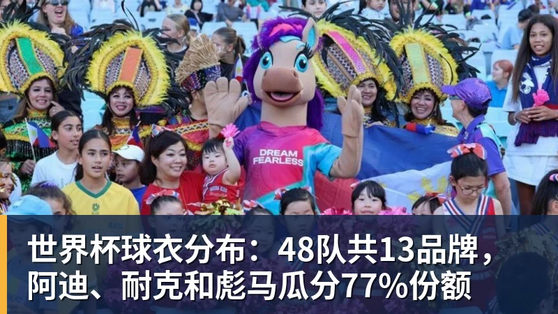 好博体育世界杯球衣分布：48队共13品牌，阿迪、耐克和彪马瓜分77%份额