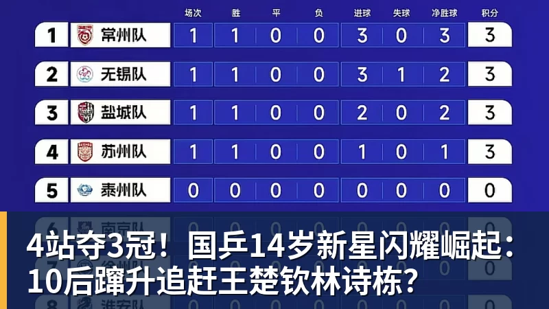 好博体育4站夺3冠!国乒14岁新星闪耀崛起:10后蹿升追赶王楚钦林诗栋? 好博体育4站夺3冠!国乒14岁新星闪耀崛起:10后蹿升追赶王楚钦林诗栋?