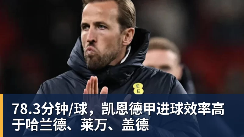 好博体育78.3分钟/球，凯恩德甲进球效率高于哈兰德、莱万、盖德